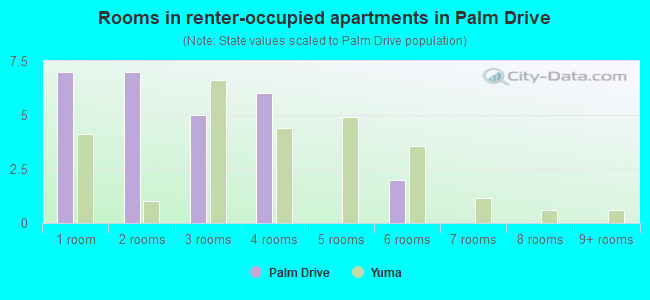 Rooms in renter-occupied apartments in Palm Drive