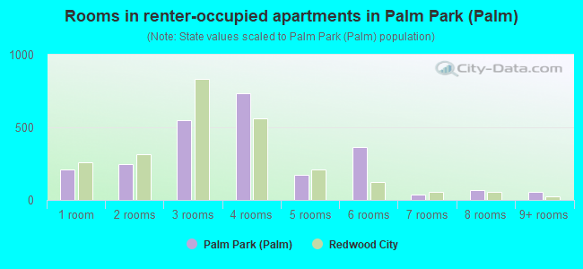 Rooms in renter-occupied apartments in Palm Park (Palm)