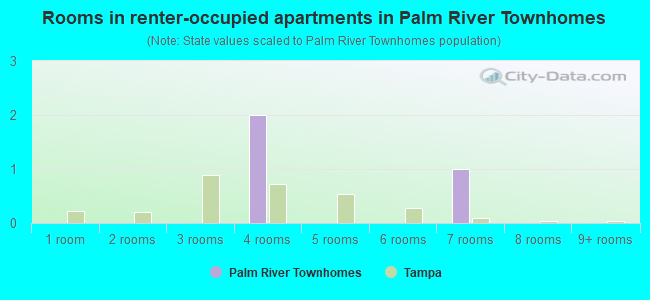 Rooms in renter-occupied apartments in Palm River Townhomes