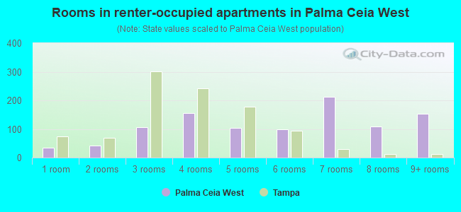 Rooms in renter-occupied apartments in Palma Ceia West