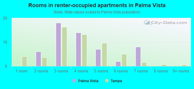 Rooms in renter-occupied apartments in Palma Vista