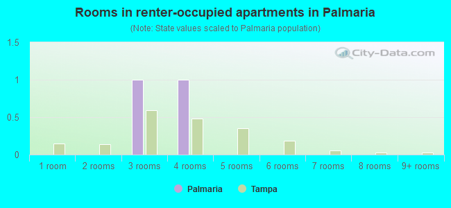 Rooms in renter-occupied apartments in Palmaria
