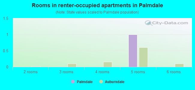 Rooms in renter-occupied apartments in Palmdale