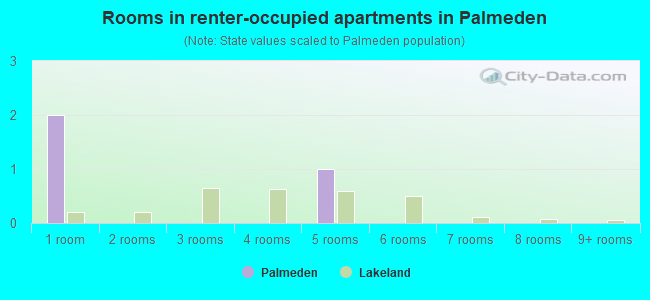 Rooms in renter-occupied apartments in Palmeden