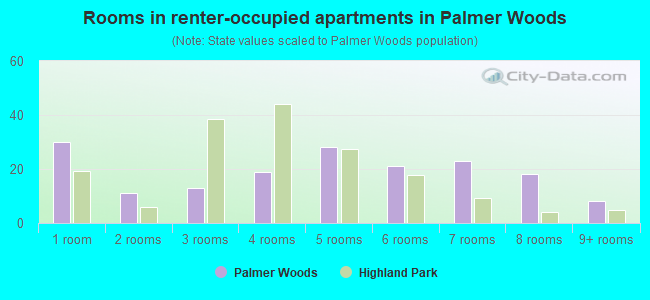 Rooms in renter-occupied apartments in Palmer Woods