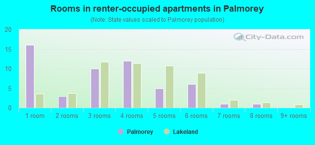 Rooms in renter-occupied apartments in Palmorey