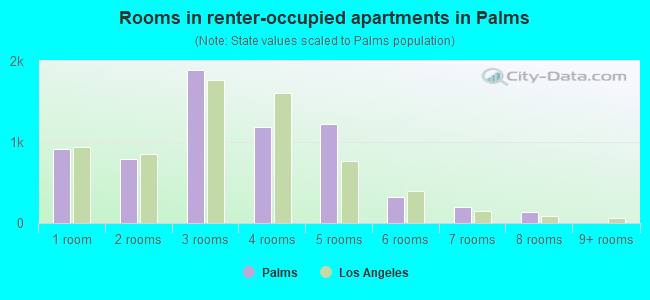 Rooms in renter-occupied apartments in Palms