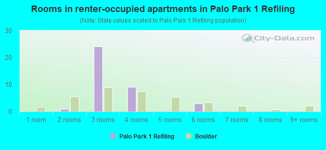 Rooms in renter-occupied apartments in Palo Park 1 Refiling