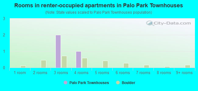Rooms in renter-occupied apartments in Palo Park Townhouses