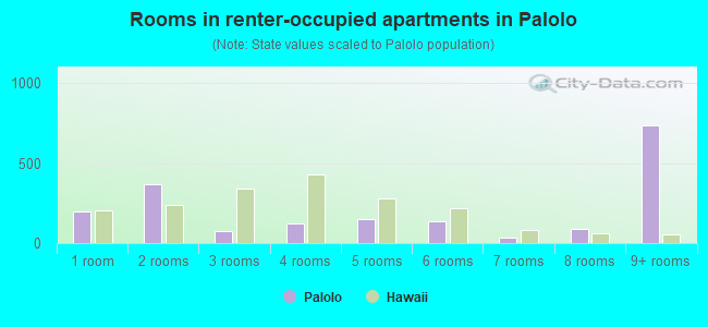 Rooms in renter-occupied apartments in Palolo