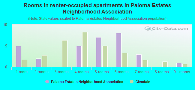 Rooms in renter-occupied apartments in Paloma Estates Neighborhood Association
