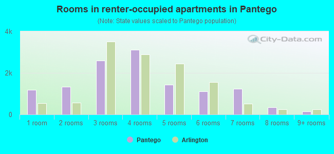 Rooms in renter-occupied apartments in Pantego