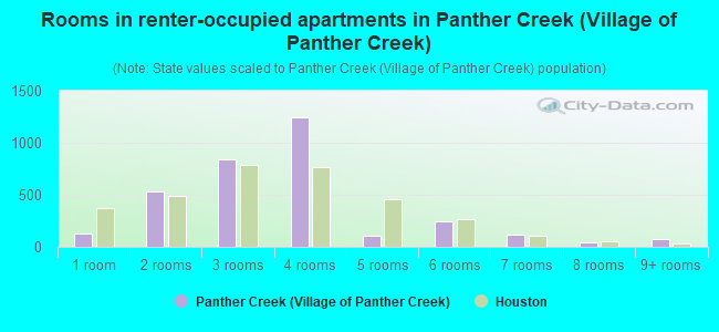 Rooms in renter-occupied apartments in Panther Creek (Village of Panther Creek)