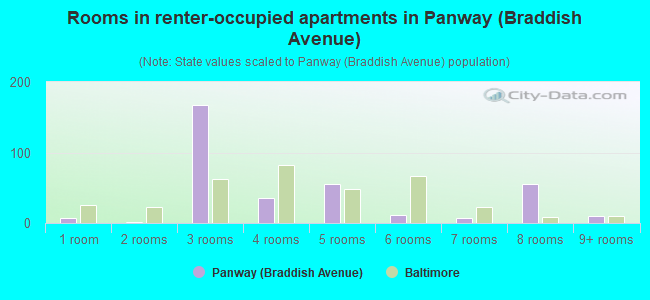 Rooms in renter-occupied apartments in Panway (Braddish Avenue)