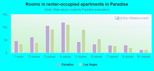 Rooms in renter-occupied apartments in Paradise