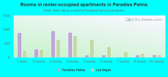 Rooms in renter-occupied apartments in Paradise Palms