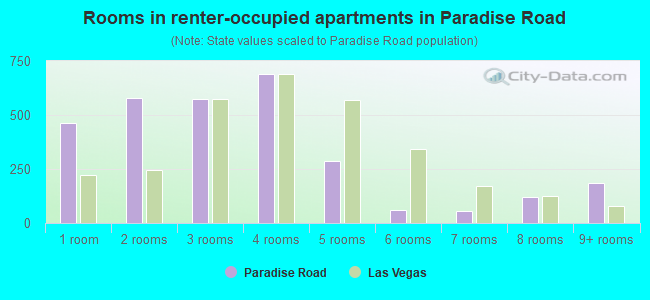 Rooms in renter-occupied apartments in Paradise Road