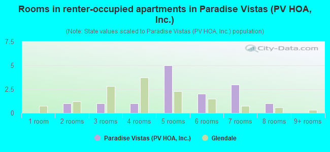 Rooms in renter-occupied apartments in Paradise Vistas (PV HOA, Inc.)