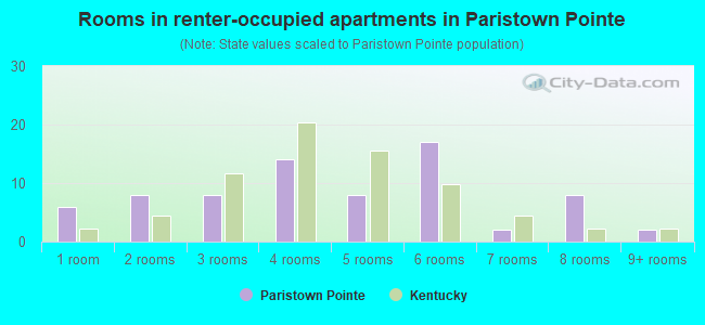 Rooms in renter-occupied apartments in Paristown Pointe