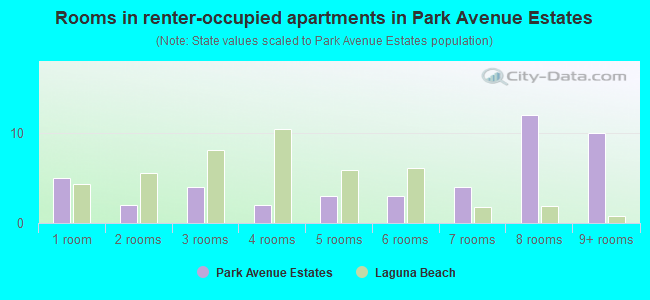 Rooms in renter-occupied apartments in Park Avenue Estates