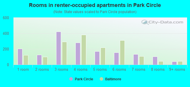 Rooms in renter-occupied apartments in Park Circle