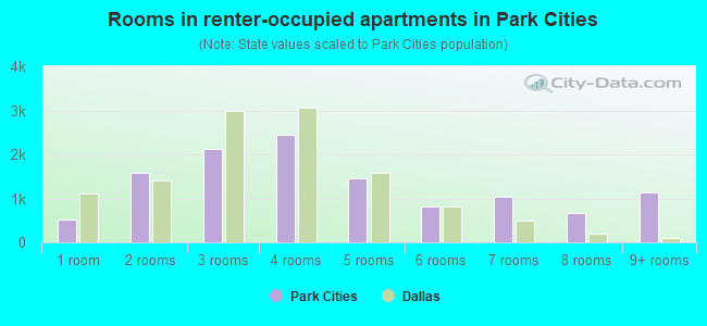 Rooms in renter-occupied apartments in Park Cities
