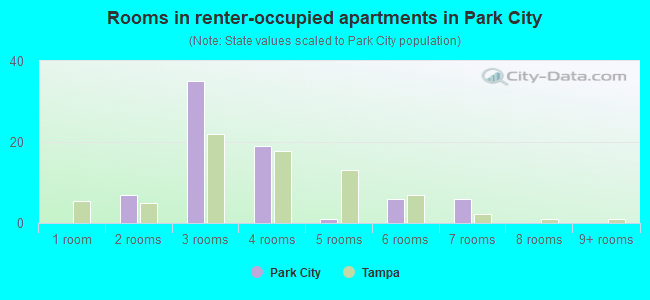 Rooms in renter-occupied apartments in Park City