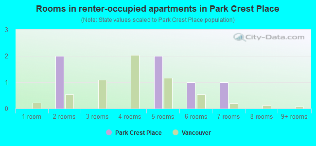 Rooms in renter-occupied apartments in Park Crest Place