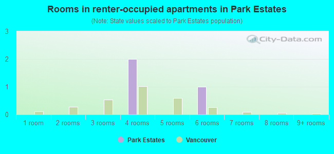 Rooms in renter-occupied apartments in Park Estates
