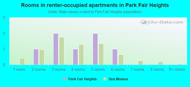 Rooms in renter-occupied apartments in Park Fair Heights