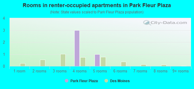 Rooms in renter-occupied apartments in Park Fleur Plaza