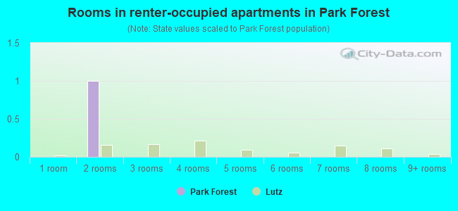 Rooms in renter-occupied apartments in Park Forest