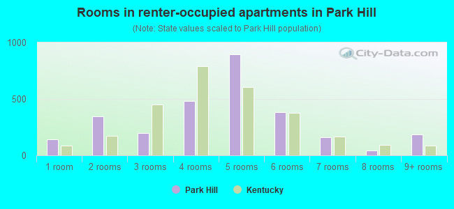 Rooms in renter-occupied apartments in Park Hill