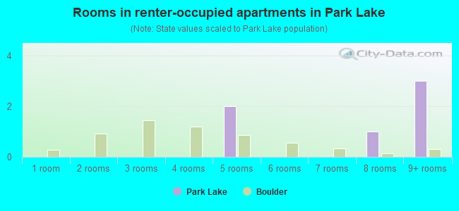 Rooms in renter-occupied apartments in Park Lake