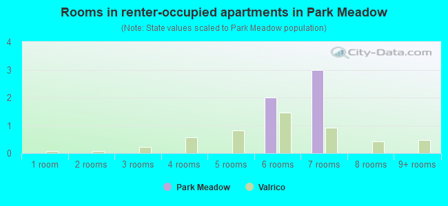 Rooms in renter-occupied apartments in Park Meadow