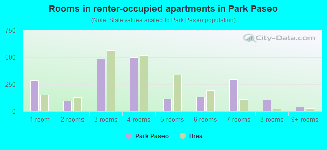 Rooms in renter-occupied apartments in Park Paseo