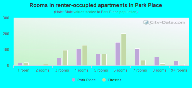 Rooms in renter-occupied apartments in Park Place