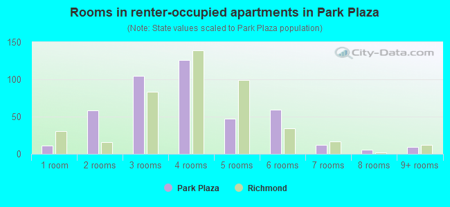 Rooms in renter-occupied apartments in Park Plaza