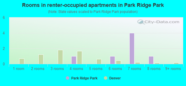 Rooms in renter-occupied apartments in Park Ridge Park
