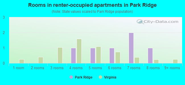 Rooms in renter-occupied apartments in Park Ridge