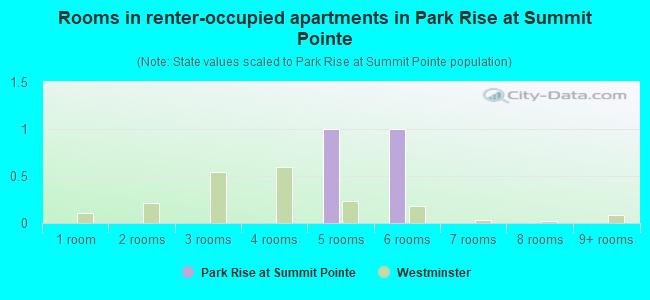 Rooms in renter-occupied apartments in Park Rise at Summit Pointe