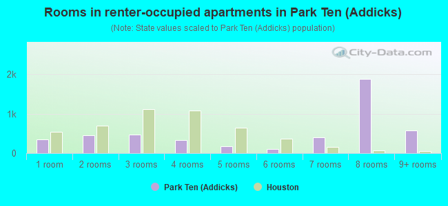 Rooms in renter-occupied apartments in Park Ten (Addicks)