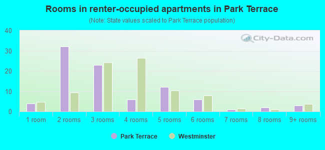 Rooms in renter-occupied apartments in Park Terrace