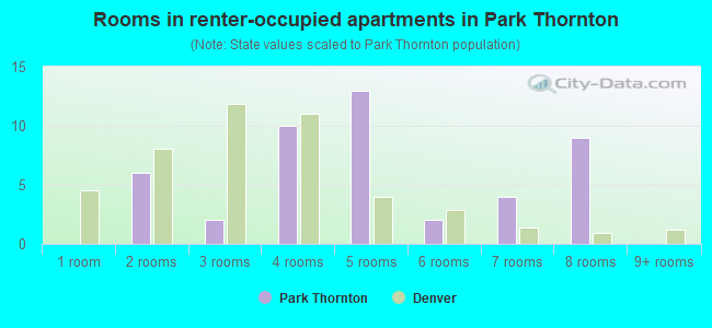 Rooms in renter-occupied apartments in Park Thornton