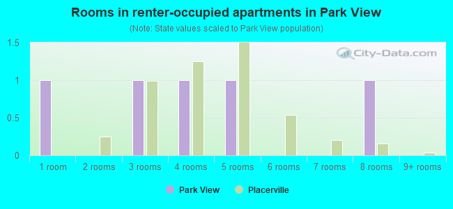 Rooms in renter-occupied apartments in Park View