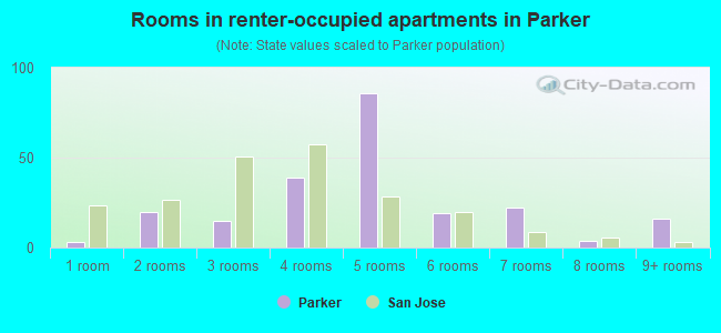 Rooms in renter-occupied apartments in Parker