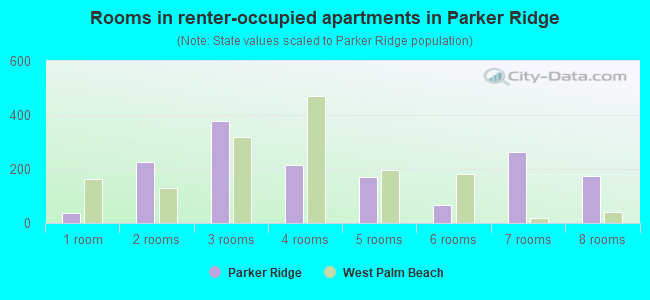 Rooms in renter-occupied apartments in Parker Ridge