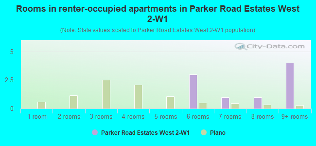Rooms in renter-occupied apartments in Parker Road Estates West 2-W1