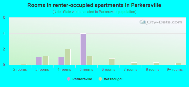 Rooms in renter-occupied apartments in Parkersville