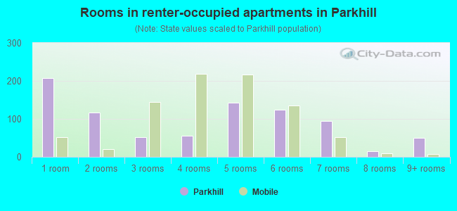 Rooms in renter-occupied apartments in Parkhill